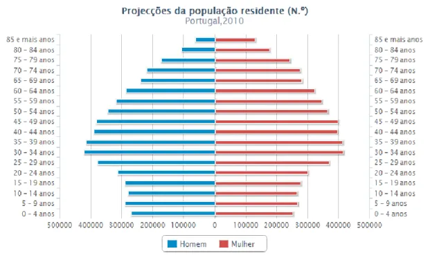 Gráfico  4:  Representação  gráfica,  na  forma  geométrica  bipiramidal,  da  população  portuguesa,  de  ambos  os  sexos,  em  2010,  em  diferentes  intervalos  de  anos  de  idade