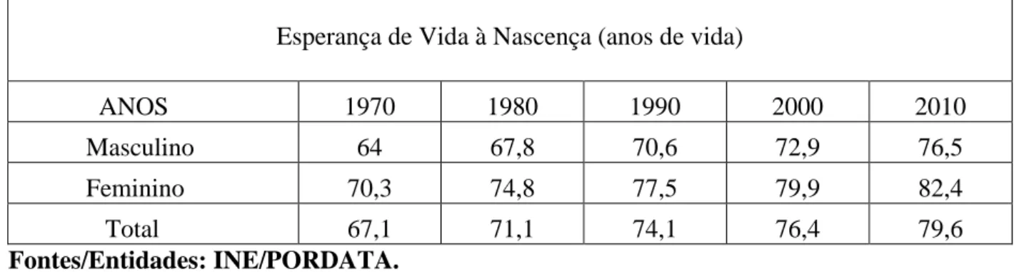 Gráfico 6: Representação gráfica das curvas referentes ao crescimento do número de  anos  de  idade,  da  taxa  total  de  esperança  de  vida  à  nascença,  identificados  por  sexo,  em  Portugal