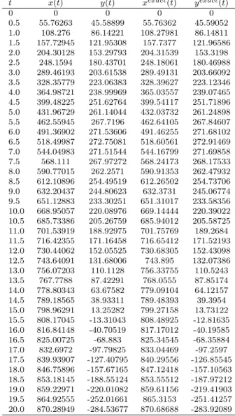 Tabela 1 - Data for the numerical and exact trajectories of the body.