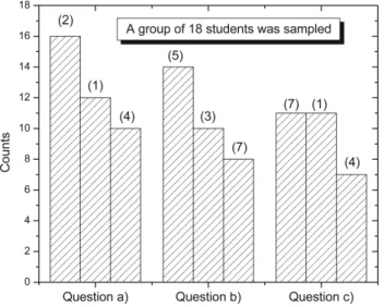 Figura 4 - Results of the application of the questionnaire about the impact of the computational class