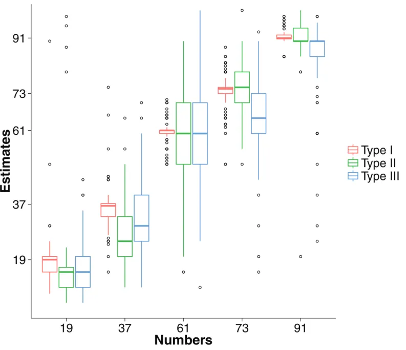 Fig 5. The spread of estimates based on type of stimulus.