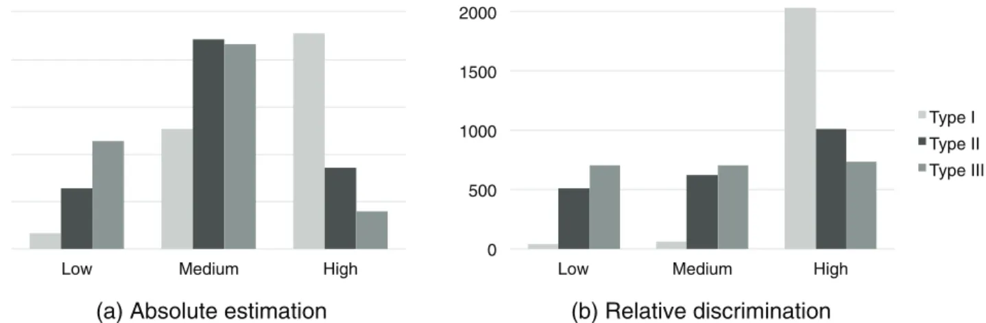 Fig 6. Counts of participants ’ level of confidence in their judgments for a. numerosity estimation and b