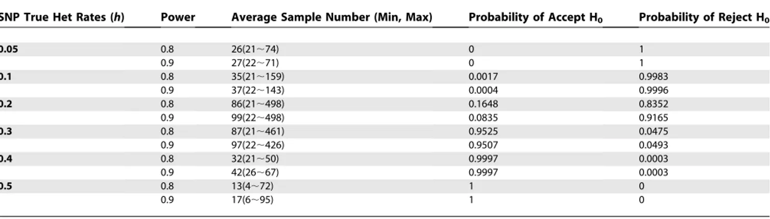 Table 2. Sample Sizes* for Testing SNP Heterozygous Rate at Different Thresholds