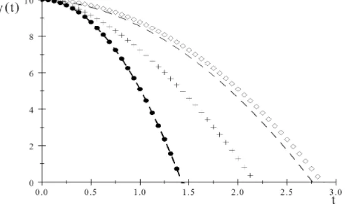 Figura 3 - Accretion proportional to the surface of the drop: