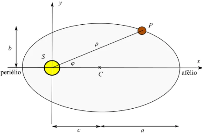 Figura 1 - Traject´ oria el´ıptica de um planeta em torno do Sol.