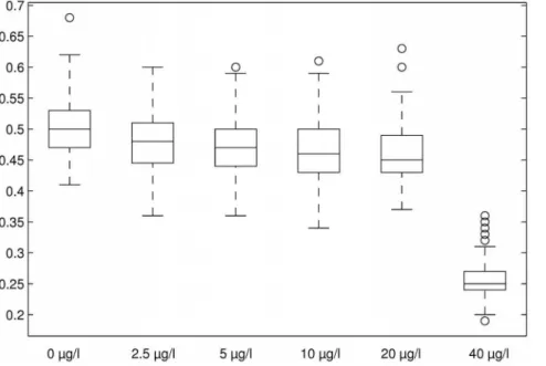 Figure 7. Boxplots for maximum Lyapunov coefficients for DCA treatments for the overall population