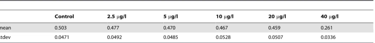 Table 2. p-values from Wilcoxon signed-rank tests on statistical differences between mean maximum Lyapunov coefficients per treatment level for the overall population.