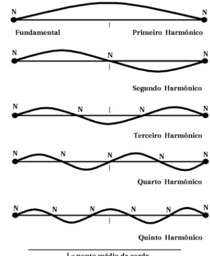 Figura 4 - Harmˆ onicos em uma corda tensionada.