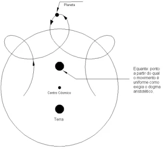 Figura 1 - Equante, epiciclos e excˆ entrico adotados pela astrono- astrono-mia grega (a figura n˜ ao est´ a em escala).