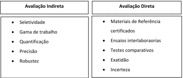 Figura 6: Parâmetros de avaliação direta e indireta para validação de um método analítico  35 