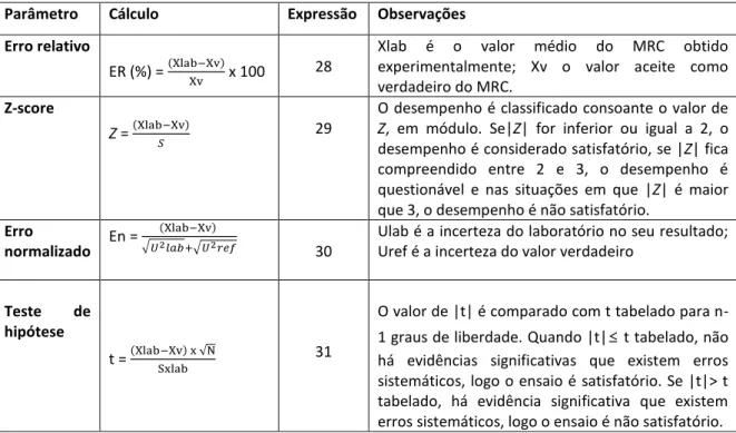 Tabela 3: Tabela resumo de parâmetros que possibilitam a estimativa da exatidão:  erro relativo, Z-score, erro  normalizado e teste t  35 