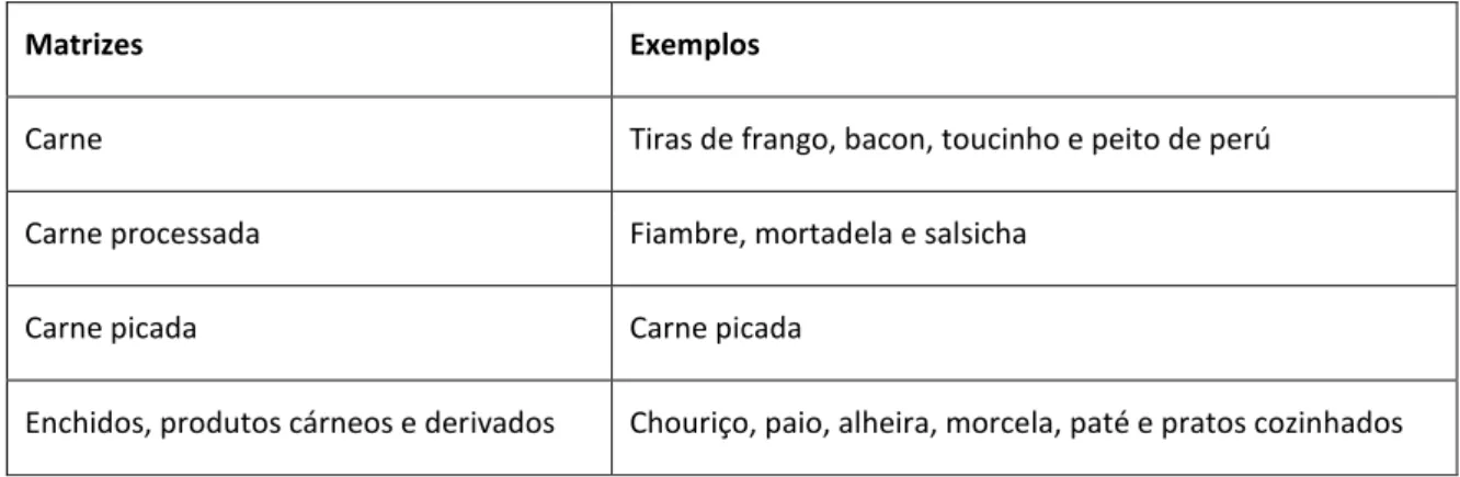 Tabela 5: Matrizes estudadas na validação do método: carnes, produtos cárneos e derivados