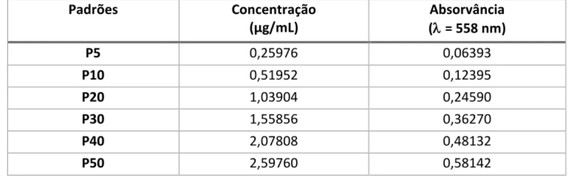 Tabela 6: Concentração de Hyp (µg/ml) das soluções padrão e respetivos valores de absorvância