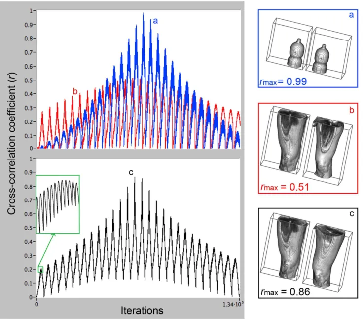 Figure 2. Examples of obtained cross-correlation values plotted versus iterations. Cross correlation values ( r ) of all iterations (134,400 overlap positions = 28 (i)6 60 (j)6 80 (k), between right volume and left reflected volume); a) comparison between 