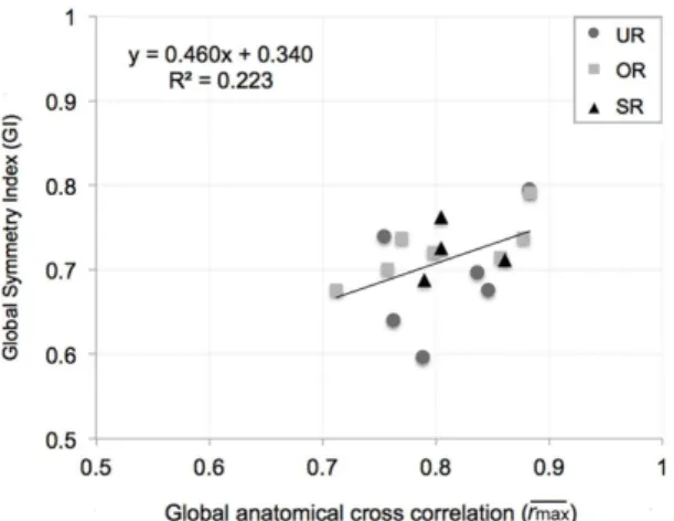 Figure 4. Mean values for the dynamic Global Symmetry Index (GI) plotted against running speed