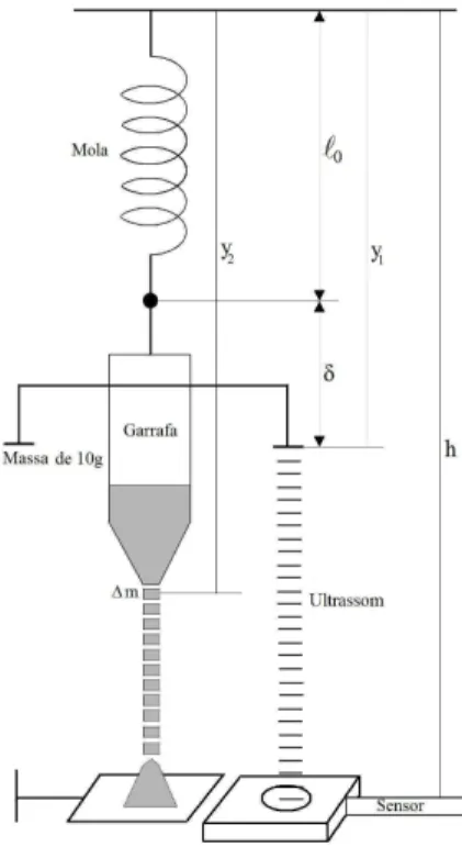 Figura 3 - Esquema de montagem do aparato experimental utili- utili-zado para as medidas de posi¸c˜ ao.