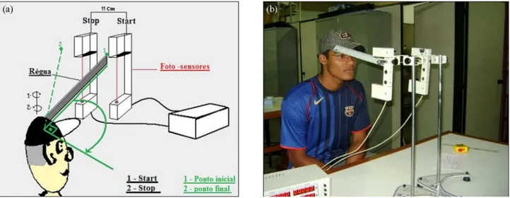 Figura 5 - (a) Ilustra¸c˜ ao da montagem experimental utilizado para estimar o tempo gasto para uma pessoa girar a cabe¸ca e voltar ` a posi¸c˜ ao inicial