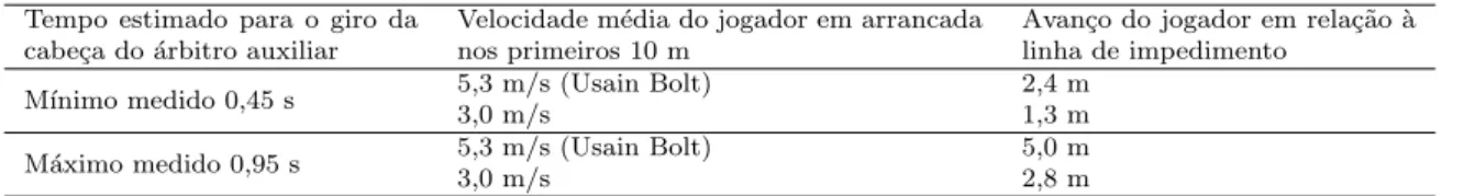 Tabela 3 - Resultados estimados para o avan¸co do jogador em rela¸c˜ ao ` a linha de impedimento ap´ os o giro de cabe¸ca do ´ arbitro auxiliar, estando o jogador, pela regra, em posi¸c˜ ao legal.