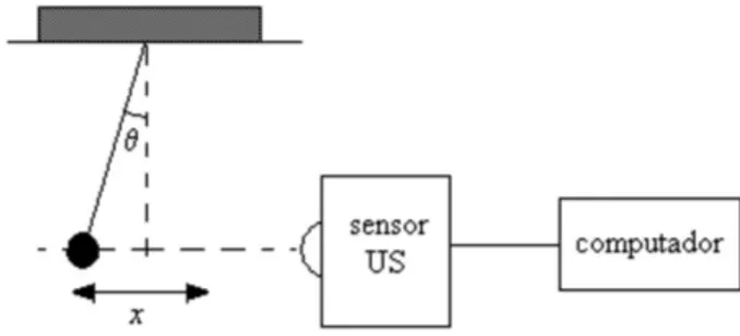Figura 2 - Disposi¸c˜ ao experimental do sistema.