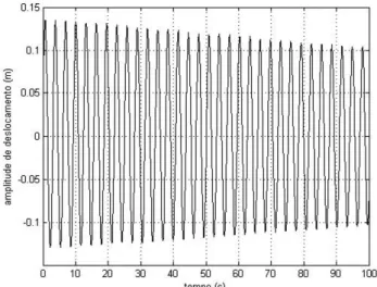 Figura 3 - Exemplo de resultado obtido com o sensor ultra-sˆ onico para um pˆ endulo com comprimento de fio de 2,5 m