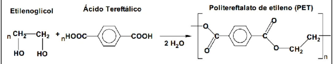 Figura 2: Modelo comum - reação química para formação do politereftalato de  etileno (PET)