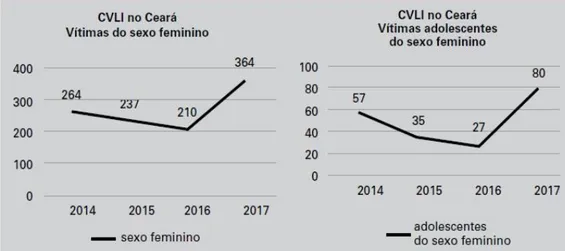 Figura 5: Gráfico dos Crimes Violentos Letais e Intencionais (CVLI) de mulheres e adolescentes  do sexo feminino no Ceará, no período de 2014-2017