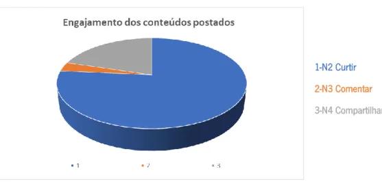 Gráfico 1. Tipos de engajamento dos usuários da Fan Page da UFRN no Facebook, entre  novembro de 2018 e maio de 2019 (Fonte: 702.560 visualizações das 300 postagens 