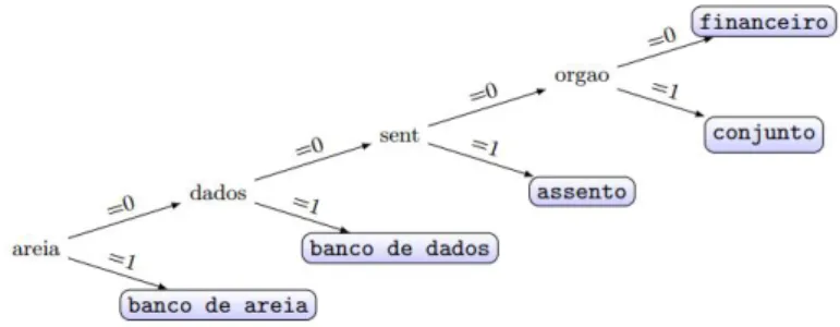 Figura 3 – Árvore de Decisão reduzida para “banco” 