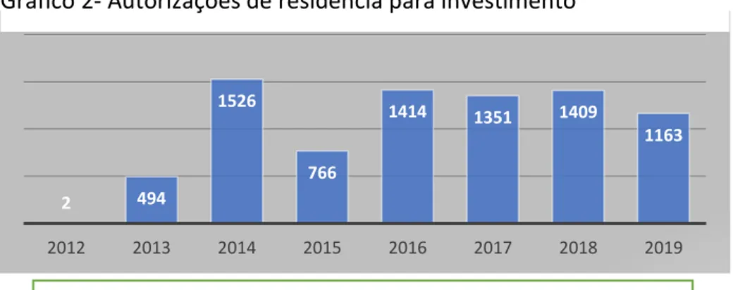 Gráfico 2- Autorizações de residência para investimento 