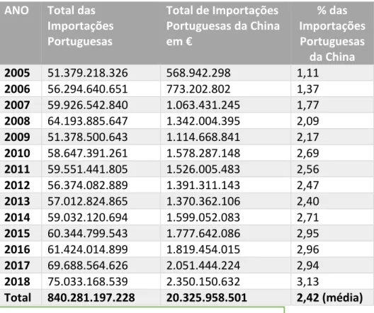 Tabela 2- Evolução das Importações Portuguesas da China (2005-2018). 