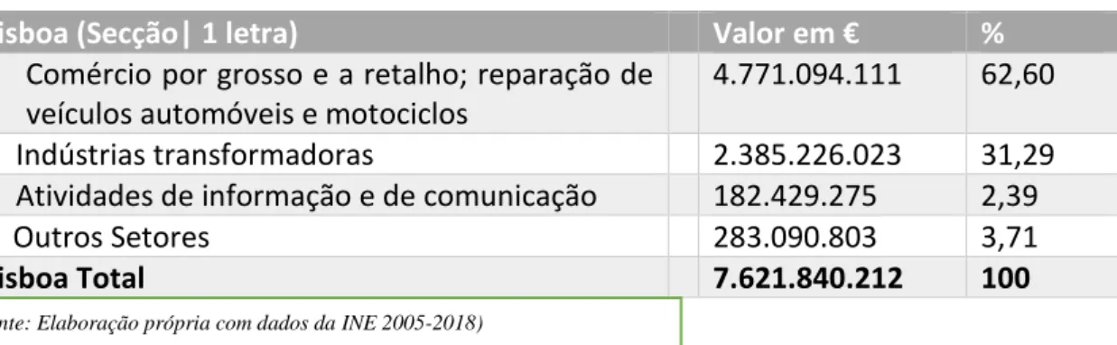 Tabela 4- Valores totais de Lisboa por Secção/1 letra CAE 