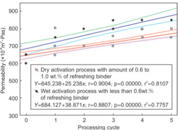 Fig. 4:  Permeability P U  of activated and refreshed  moulding mixtures after &#34;Stage IV&#34; in each of ive  processing cycles