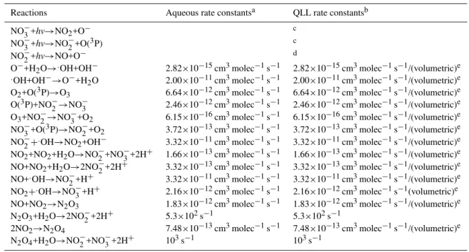 Table 1. QLL reactions and rate constants.