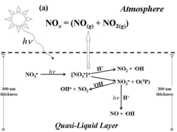 Fig. 2. The absorption spectrum for NO − 3 and NO − 2 (Gaffney et al., 1992; Zuo and Deng, 1998) and the normalized solar spectrum at the Earth’s surface from 290 to 400 nm.