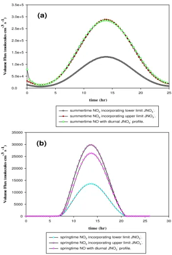 Fig. 4. Calculated summertime gas phase NO and NO 2 concentra- concentra-tion profiles as a funcconcentra-tion of height above the snowpack.