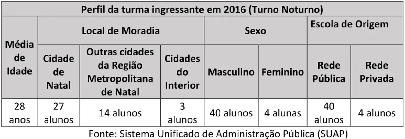 Tabela I - Caracterização dos alunos ingressantes em 2016 (Turno Noturno)  Perfil da turma ingressante em 2016 (Turno Noturno) 