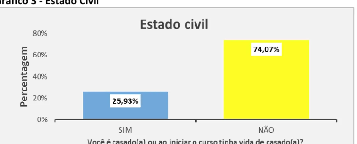Gráfico 3 - Estado Civil 