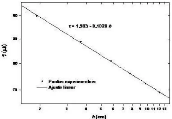 Figura 5 - Circuito el´ etrico para medida da velocidade de um proj´ etil.