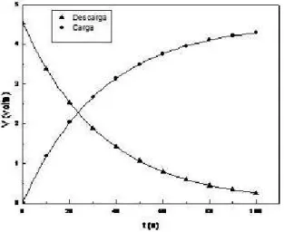 Figura 9 - Curvas mostrando a carga e a descarga de um capacitor de 1 µF ( ± 5%) atrav´ es de um resistor de 33 MΩ ( ± 1%).