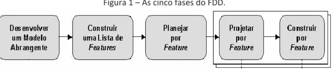 Figura 1 – As cinco fases do FDD. 