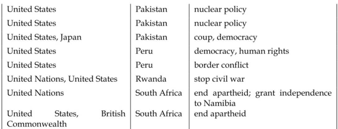 Table 3. List of sanctions used in the analysis (cont'd) 