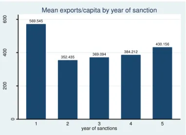 Figure 2  569.545 352.435 369.094 384.212 430.156 0200400600 1 2 3 4 5 year of sanctions