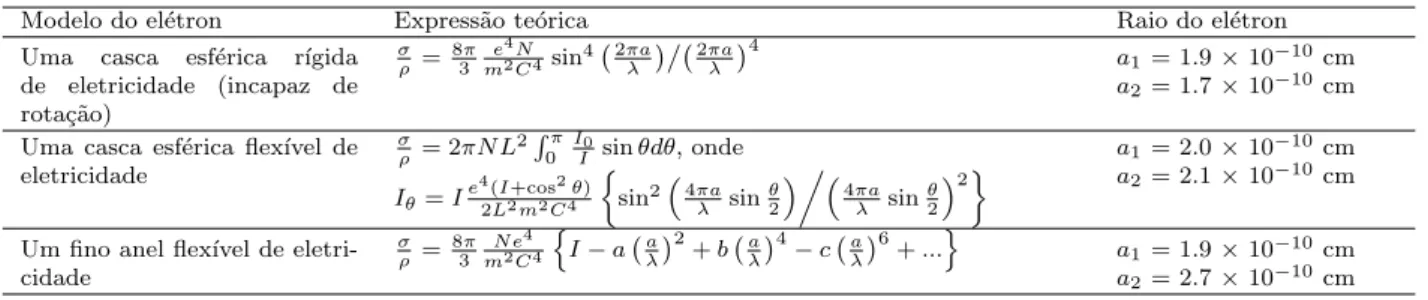 Tabela 1 - A estimativa do raio do grande el´ etron feita por Compton em 1919 para diferentes modelos de el´ etrons
