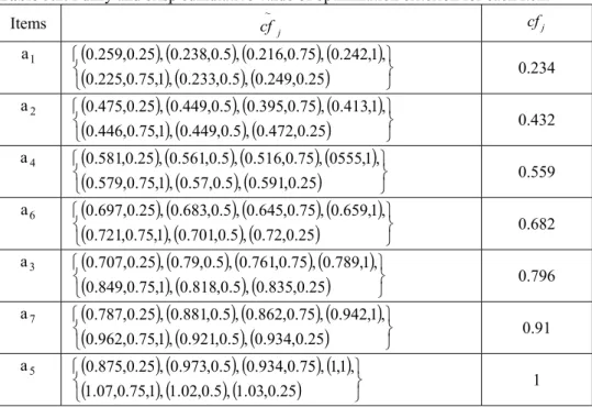 Table 5.1: Fuzzy and crisp cumulative value of optimization criterion for each item  Items  ~ cf j cf j a   1 ( ) ( ) ( ) ( ) ( ) ( ) ( ) ⎭⎬⎫⎩⎨⎧25.0,249.0,5.0,233.0,1,75.0,225.0,1,242.0,75.0,216.0,5.0,238.0,25.0,259.0 0.234  a   2 ( ) ( ) ( ) ( ) ( ) ( ) (