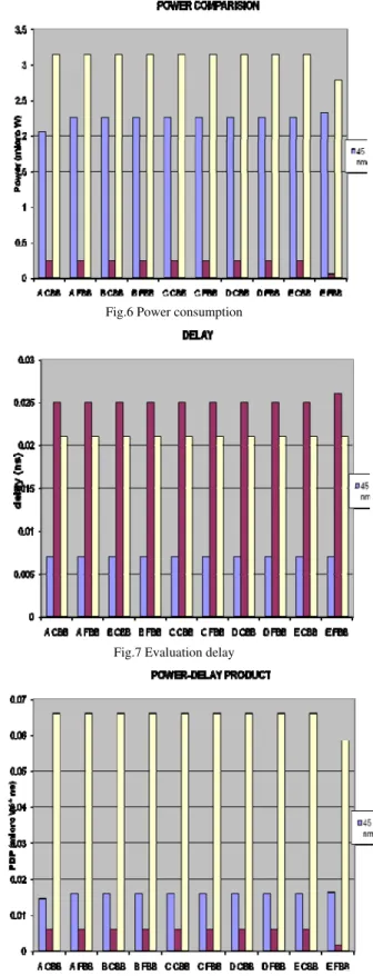 diagram of the evaluation delay. Table3 shows the power  delay product of the 10 circuits