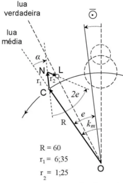 Figura 9 - Modelo solar de Sh¯ atir.