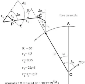 Tabela 1 - Comprimento dos vetores e anomalia m´ edia de cada planeta (R = 60 para todos os planetas).