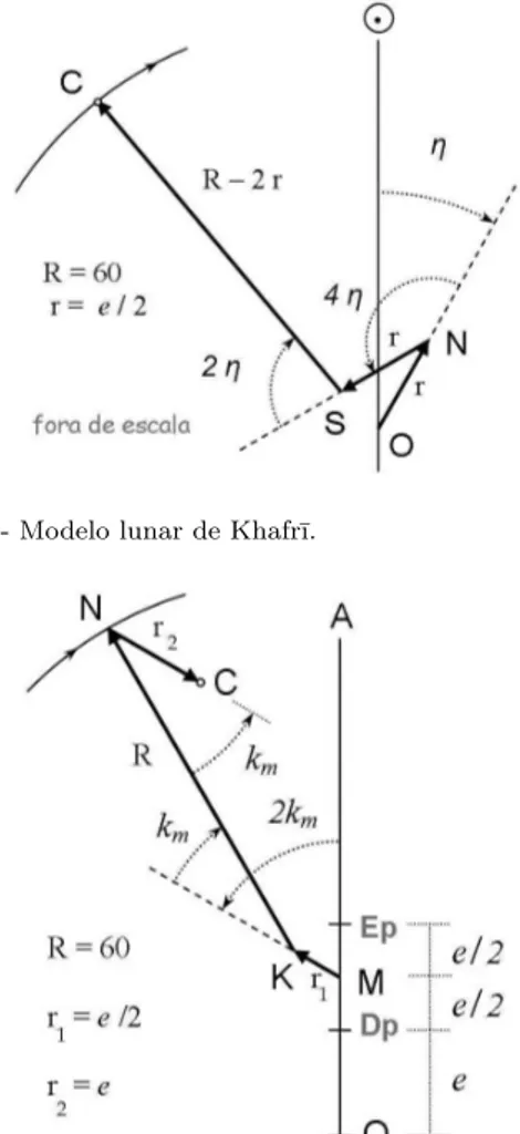 Figura 15 - Modelo dos planetas superiores e Vˆ enus de Khafr¯ı.