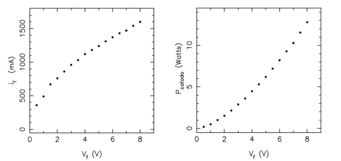 Figura 2 - An´ alise do filamento da v´ alvula EY88 como um resistor n˜ ao-linear, conforme o aparato experimental da Fig