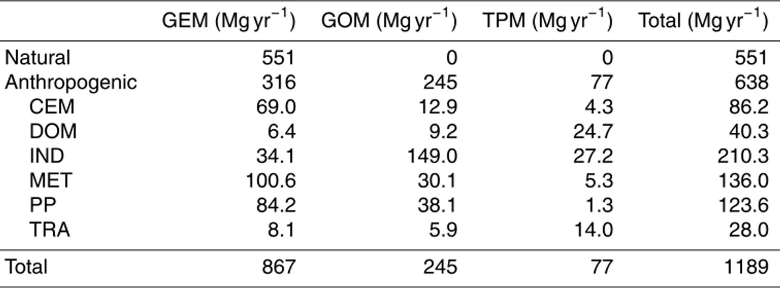 Table 1. Summary of mercury emissions in the model domain 1.
